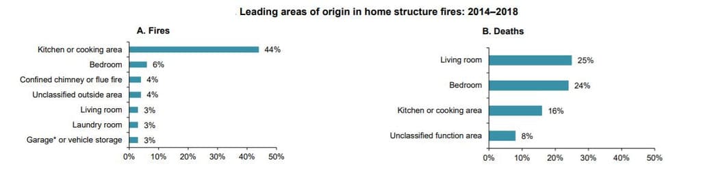 Graphic of in home fire statistics