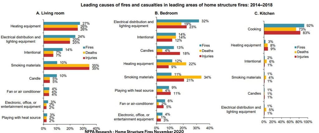 Graphic on causes of in home fire